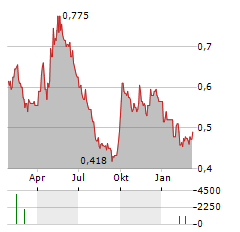 MELCO INTERNATIONAL DEVELOPMENT Aktie Chart 1 Jahr