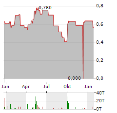 MELCO INTERNATIONAL DEVELOPMENT Aktie Chart 1 Jahr