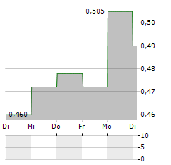 MELCO INTERNATIONAL DEVELOPMENT Aktie 5-Tage-Chart