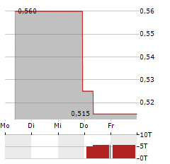 MELCO INTERNATIONAL DEVELOPMENT Aktie 5-Tage-Chart