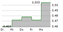 MELCO INTERNATIONAL DEVELOPMENT LTD 5-Tage-Chart