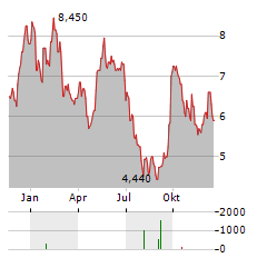 MELCO RESORTS & ENTERTAINMENT Aktie Chart 1 Jahr