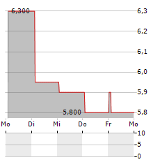 MELCO RESORTS & ENTERTAINMENT Aktie 5-Tage-Chart