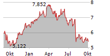 MELROSE INDUSTRIES PLC Chart 1 Jahr