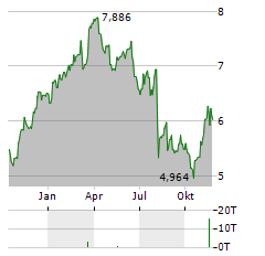 MELROSE Aktie Chart 1 Jahr