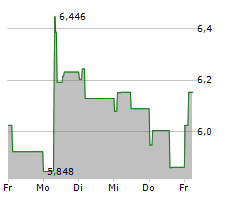 MELROSE INDUSTRIES PLC Chart 1 Jahr