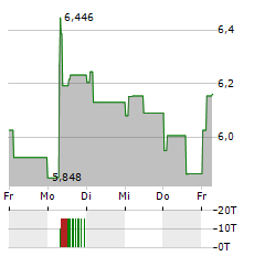 MELROSE Aktie 5-Tage-Chart