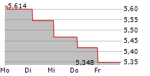 MELROSE INDUSTRIES PLC 5-Tage-Chart