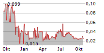 MEMIONTEC HOLDINGS LTD Chart 1 Jahr