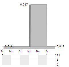 MEMIONTEC Aktie 5-Tage-Chart