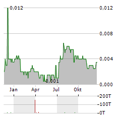 MEMPHASYS Aktie Chart 1 Jahr