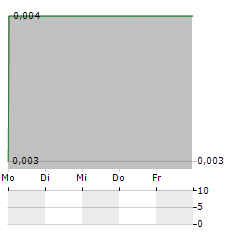 MEMPHASYS Aktie 5-Tage-Chart