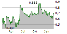 MENDUS AB Chart 1 Jahr