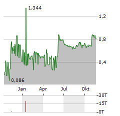 MENDUS Aktie Chart 1 Jahr