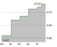 MENDUS AB Chart 1 Jahr