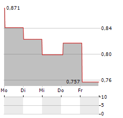 MENDUS Aktie 5-Tage-Chart