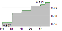 MENDUS AB 5-Tage-Chart