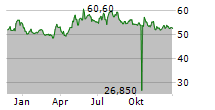 MENSCH UND MASCHINE SOFTWARE SE Chart 1 Jahr