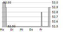 MENSCH UND MASCHINE SOFTWARE SE 5-Tage-Chart