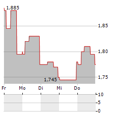 MENTICE Aktie 5-Tage-Chart