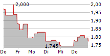 MENTICE AB 5-Tage-Chart