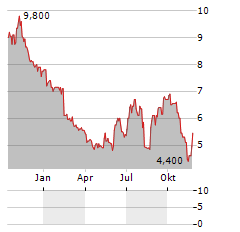 MERCARI INC ADR Aktie Chart 1 Jahr