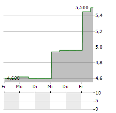 MERCARI INC ADR Aktie 5-Tage-Chart