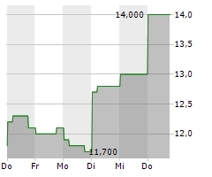 MERCARI INC Chart 1 Jahr