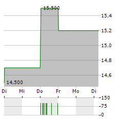 MERCARI Aktie 5-Tage-Chart