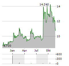 MERCATOR MEDICAL Aktie Chart 1 Jahr