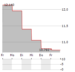 MERCATOR MEDICAL Aktie 5-Tage-Chart