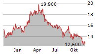 MERCEDES-BENZ GROUP AG ADR Chart 1 Jahr