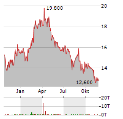 MERCEDES-BENZ GROUP AG ADR Aktie Chart 1 Jahr