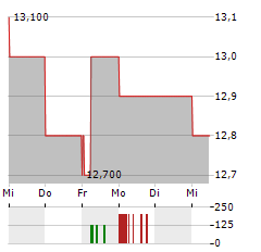 MERCEDES-BENZ GROUP AG ADR Aktie 5-Tage-Chart