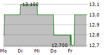 MERCEDES-BENZ GROUP AG ADR 5-Tage-Chart