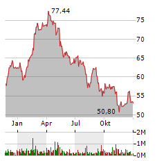 MERCEDES-BENZ GROUP AG Jahres Chart