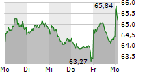 MERCEDES-BENZ GROUP AG 5-Tage-Chart