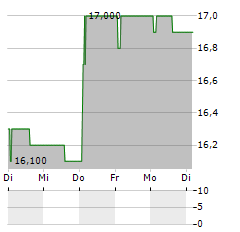 MERCEDES-BENZ GROUP AG CDR Aktie 5-Tage-Chart