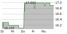 MERCEDES-BENZ GROUP AG CDR 5-Tage-Chart