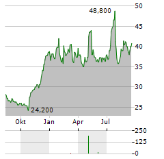 MERCHANTS BANCORP Aktie Chart 1 Jahr