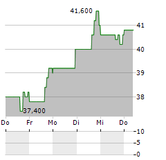 MERCHANTS BANCORP Aktie 5-Tage-Chart