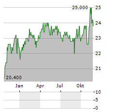 MERCHANTS BANCORP INC DEP PFD D Aktie Chart 1 Jahr