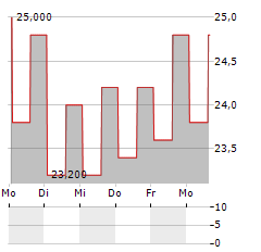 MERCHANTS BANCORP INC DEP PFD D Aktie 5-Tage-Chart