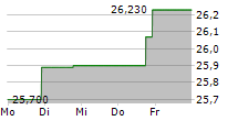 MERCHANTS BANCORP INC DEP PFD D 5-Tage-Chart