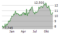 MERCIALYS SA Chart 1 Jahr