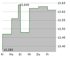 MERCIALYS SA Chart 1 Jahr