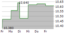 MERCIALYS SA 5-Tage-Chart