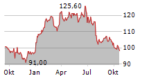 MERCK & CO INC Chart 1 Jahr