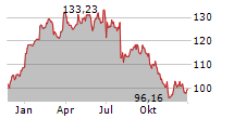 MERCK & CO INC Chart 1 Jahr