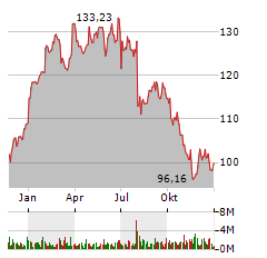 MERCK & CO INC Jahres Chart